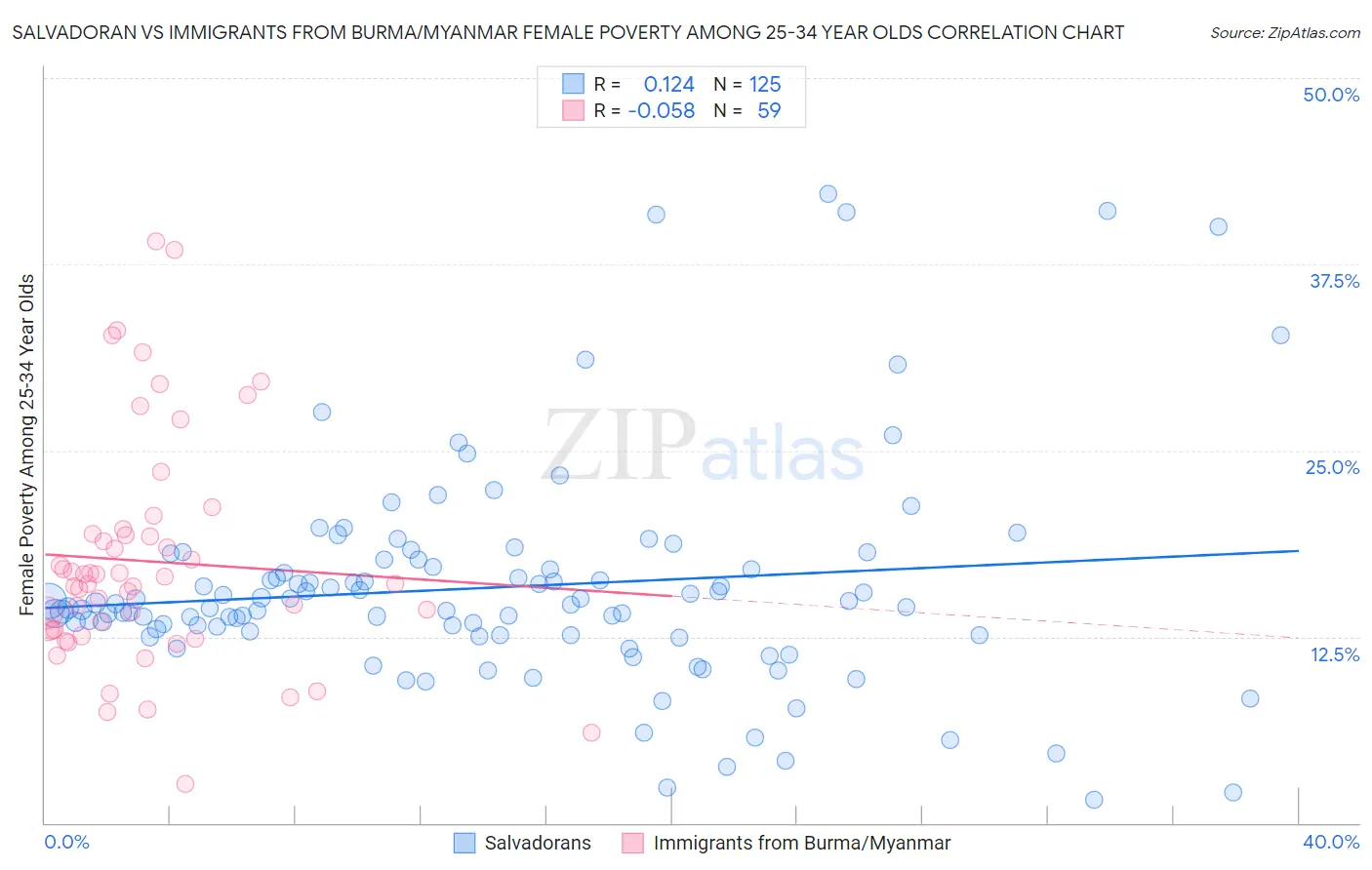 Salvadoran vs Immigrants from Burma/Myanmar Female Poverty Among 25-34 Year Olds