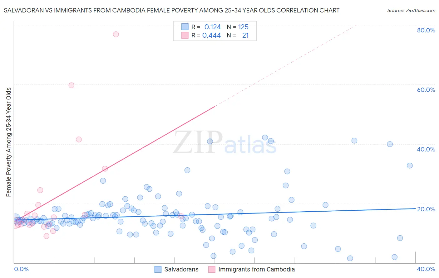 Salvadoran vs Immigrants from Cambodia Female Poverty Among 25-34 Year Olds