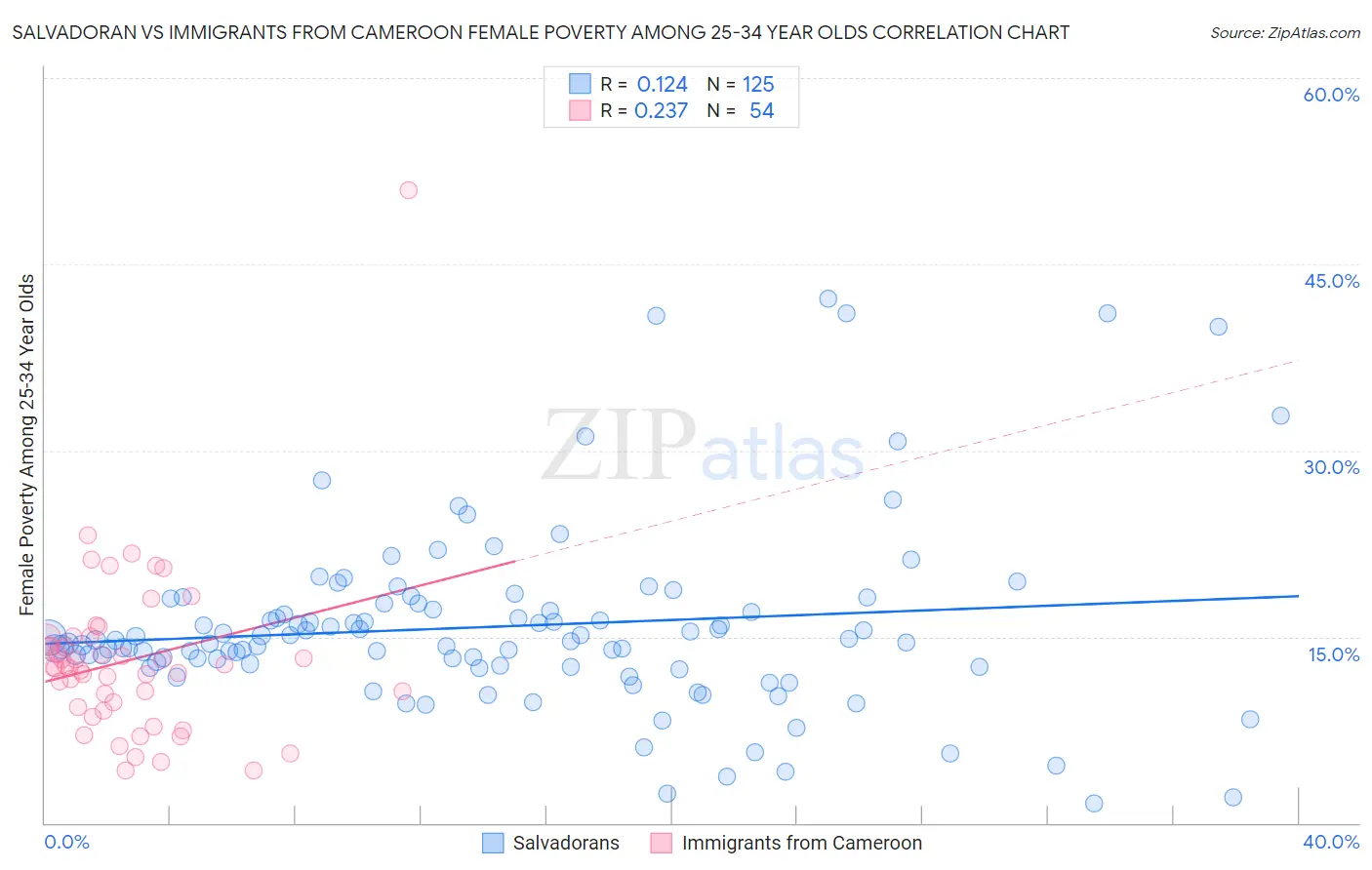 Salvadoran vs Immigrants from Cameroon Female Poverty Among 25-34 Year Olds
