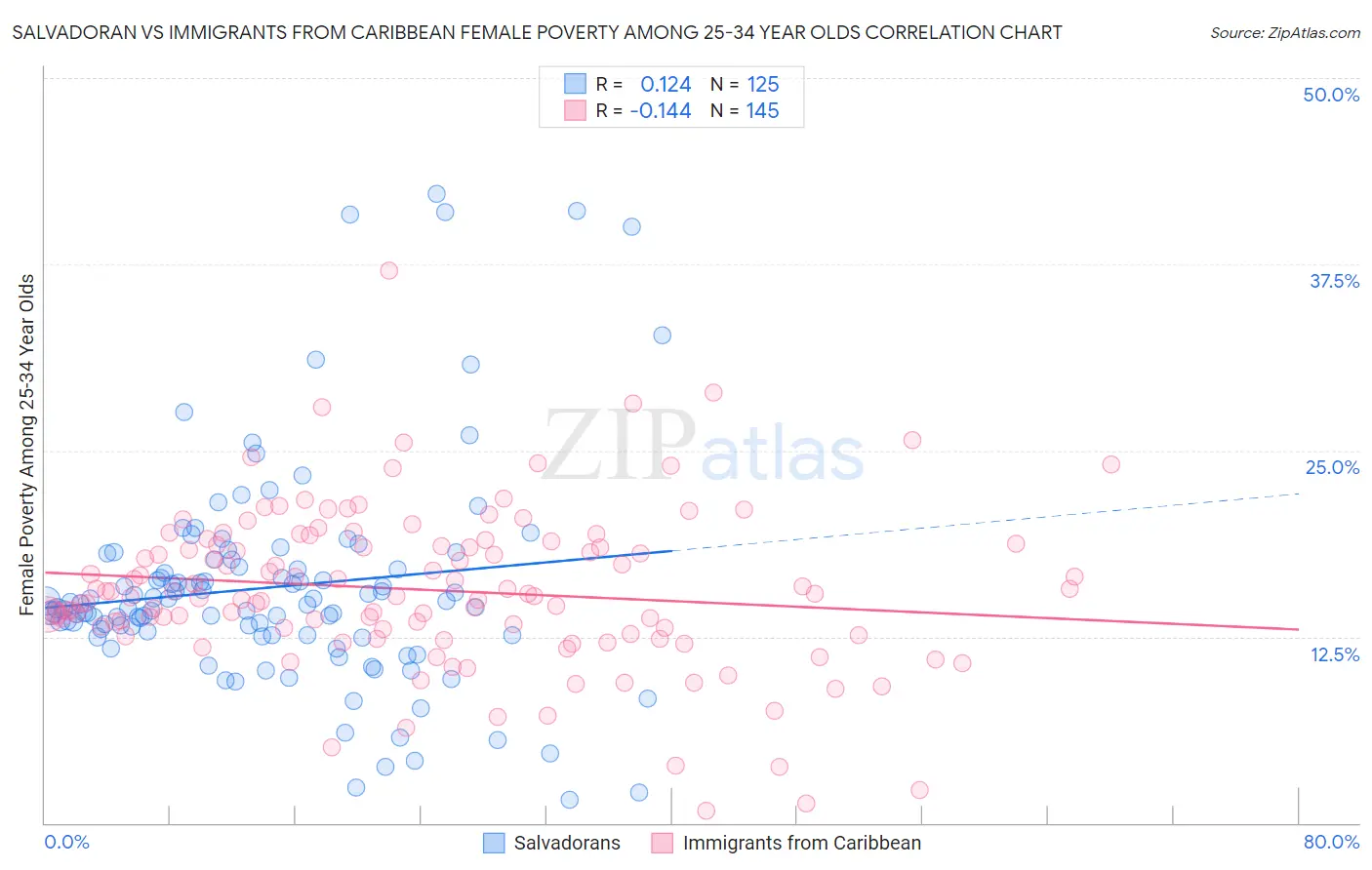 Salvadoran vs Immigrants from Caribbean Female Poverty Among 25-34 Year Olds