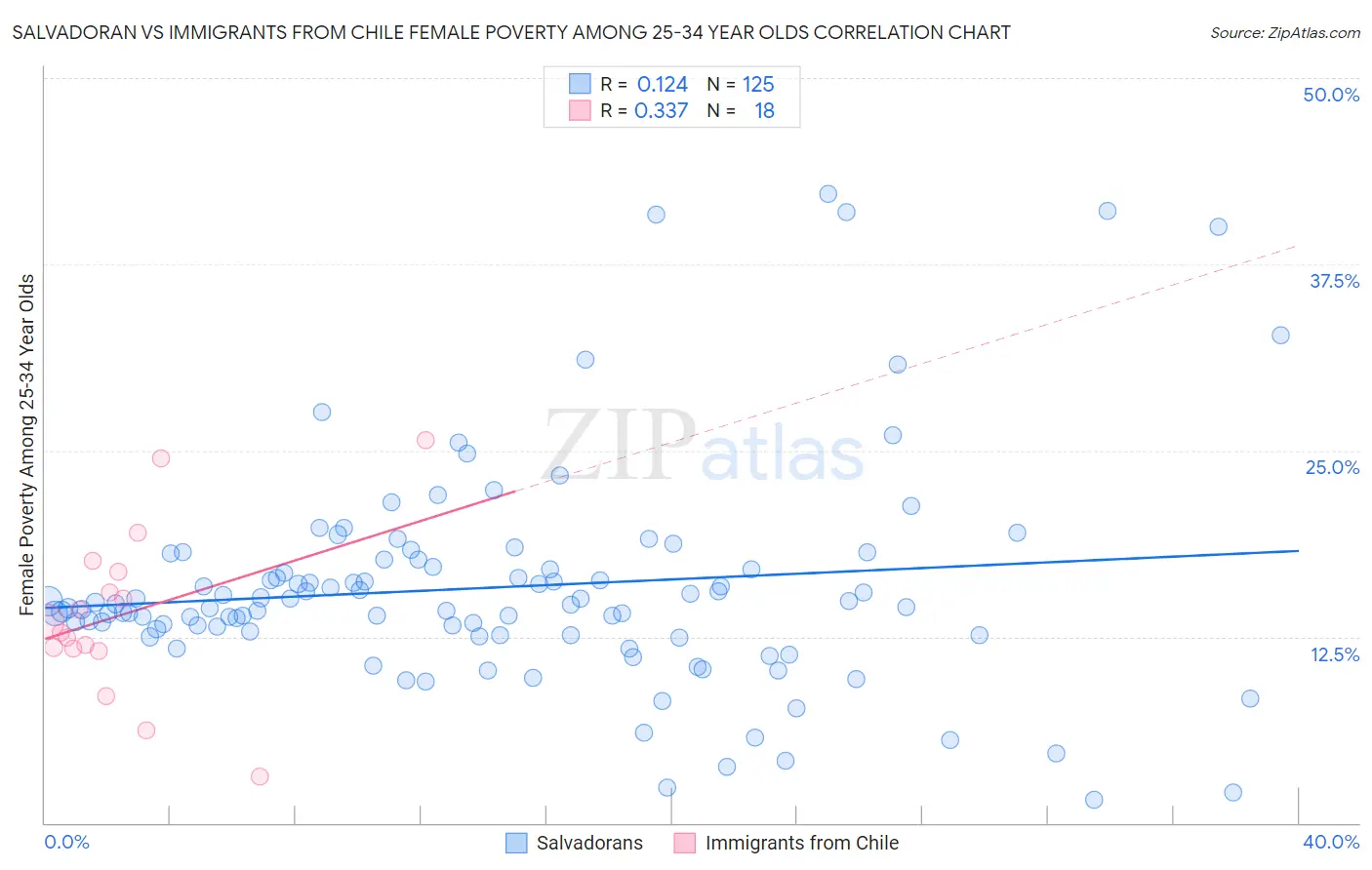 Salvadoran vs Immigrants from Chile Female Poverty Among 25-34 Year Olds