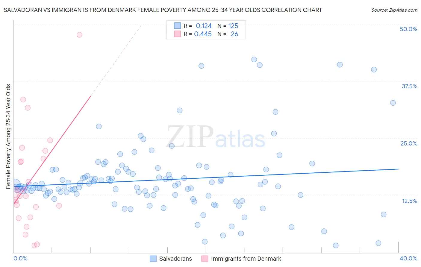 Salvadoran vs Immigrants from Denmark Female Poverty Among 25-34 Year Olds