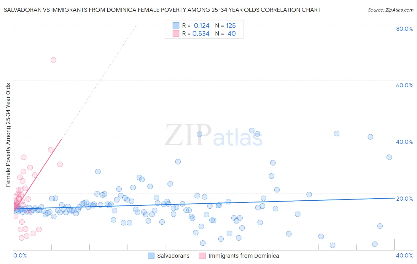 Salvadoran vs Immigrants from Dominica Female Poverty Among 25-34 Year Olds