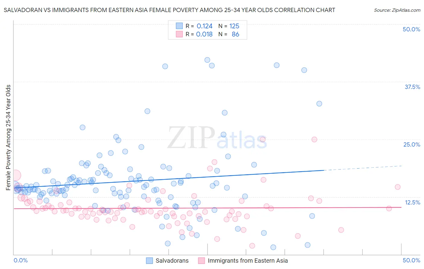 Salvadoran vs Immigrants from Eastern Asia Female Poverty Among 25-34 Year Olds