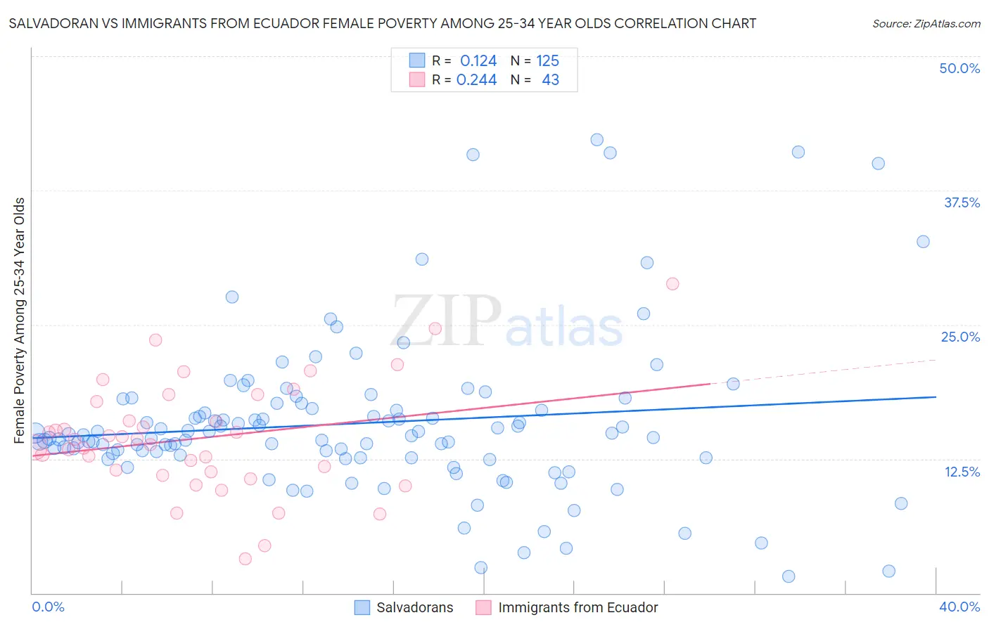 Salvadoran vs Immigrants from Ecuador Female Poverty Among 25-34 Year Olds