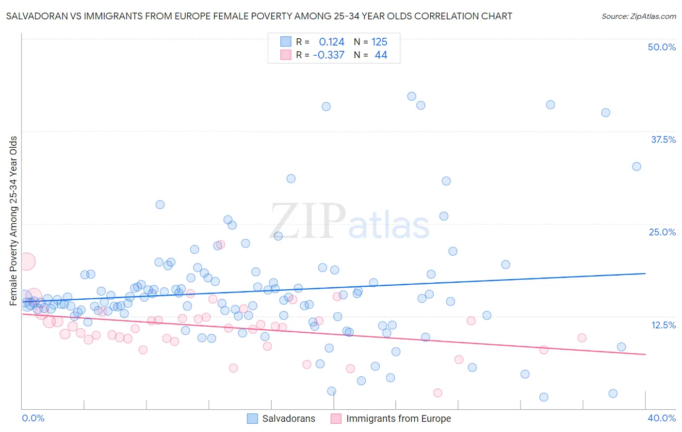 Salvadoran vs Immigrants from Europe Female Poverty Among 25-34 Year Olds