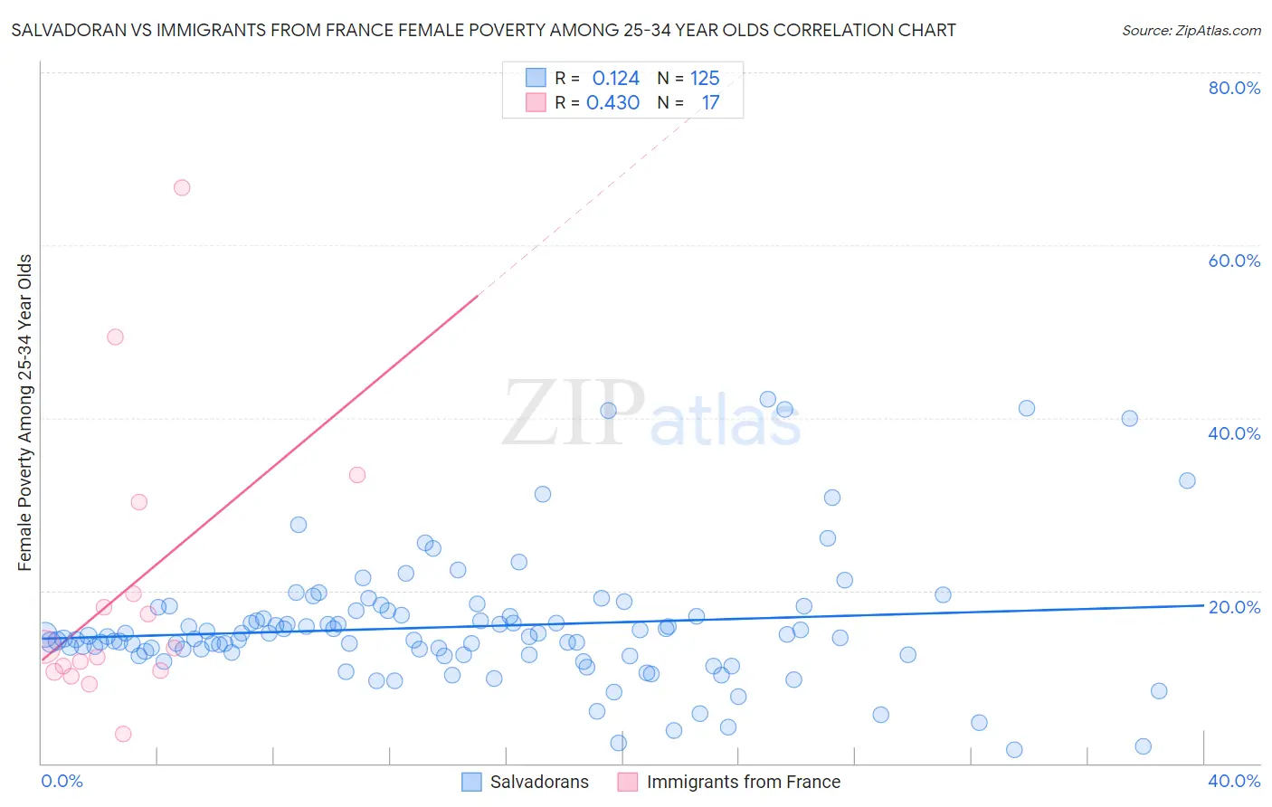 Salvadoran vs Immigrants from France Female Poverty Among 25-34 Year Olds