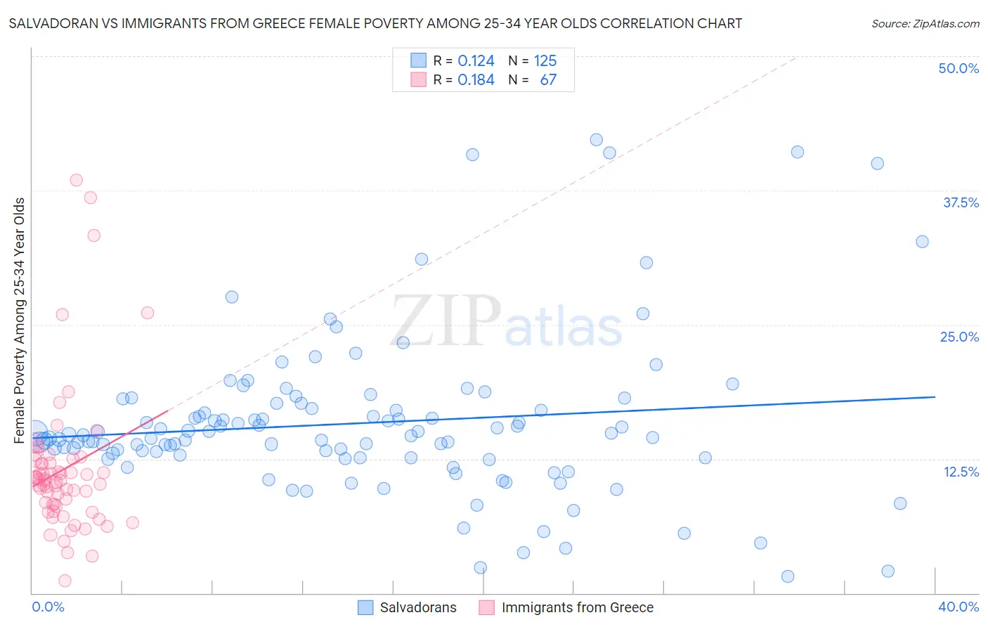 Salvadoran vs Immigrants from Greece Female Poverty Among 25-34 Year Olds
