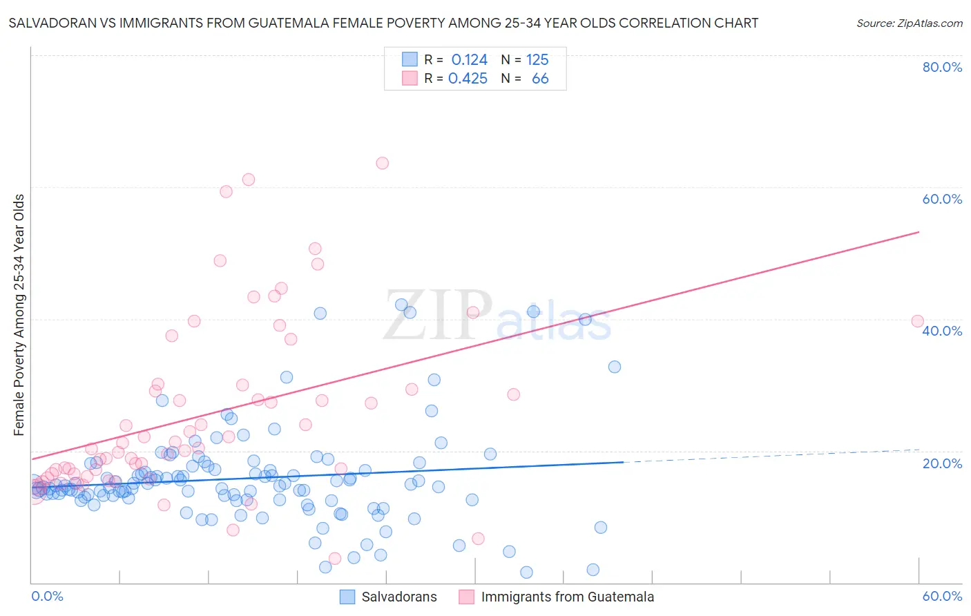 Salvadoran vs Immigrants from Guatemala Female Poverty Among 25-34 Year Olds