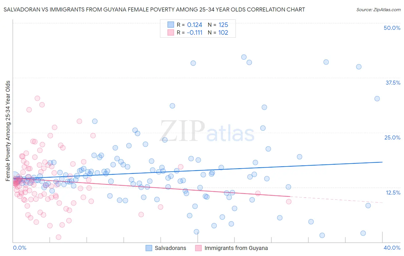 Salvadoran vs Immigrants from Guyana Female Poverty Among 25-34 Year Olds