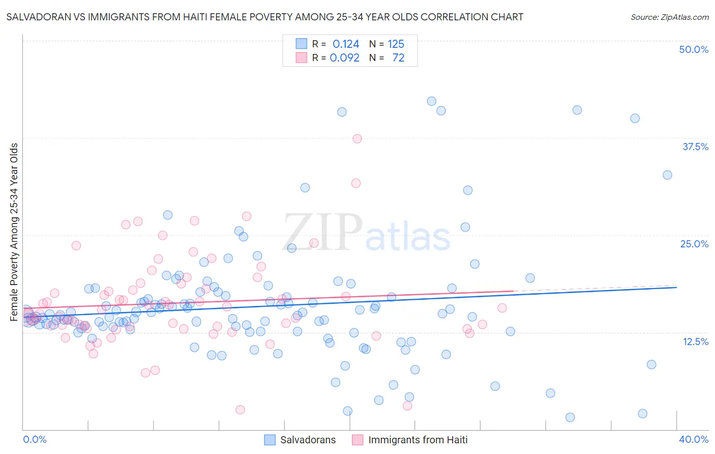 Salvadoran vs Immigrants from Haiti Female Poverty Among 25-34 Year Olds