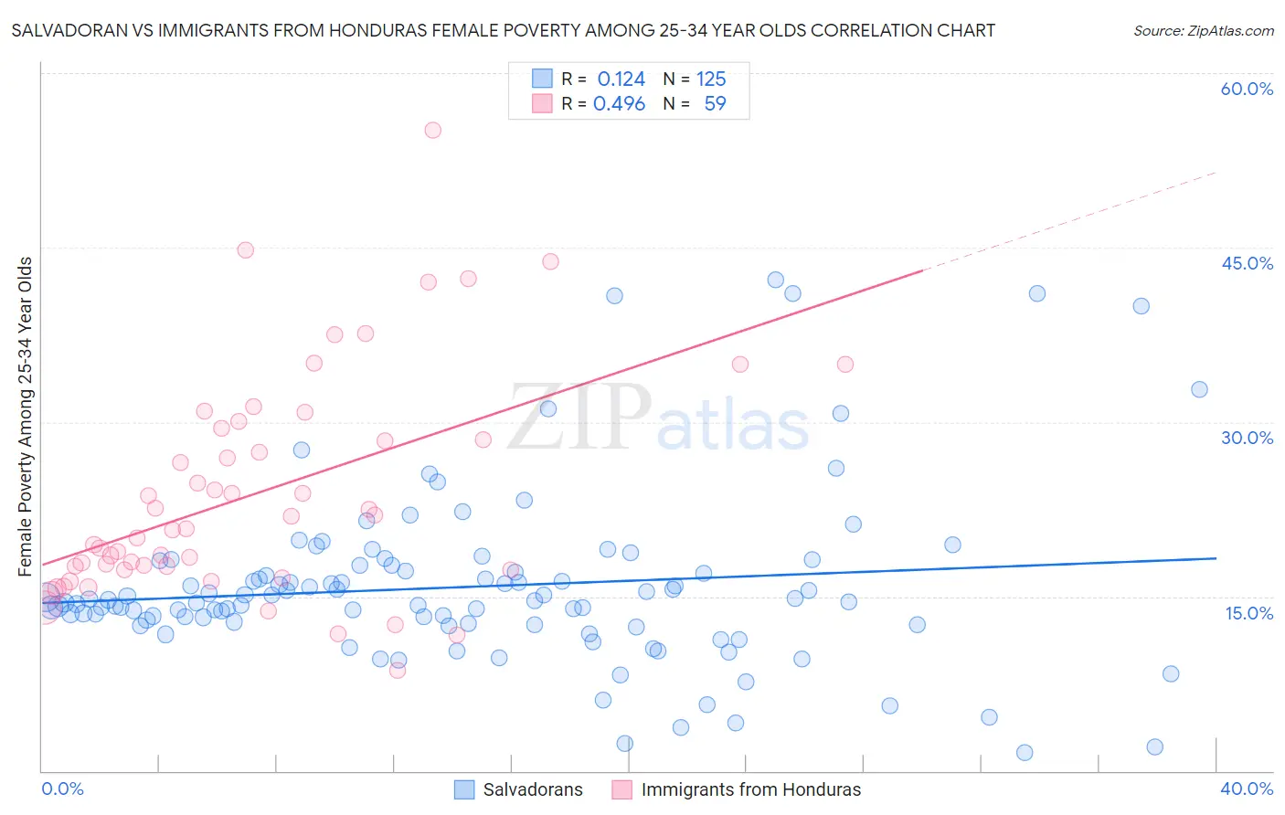Salvadoran vs Immigrants from Honduras Female Poverty Among 25-34 Year Olds
