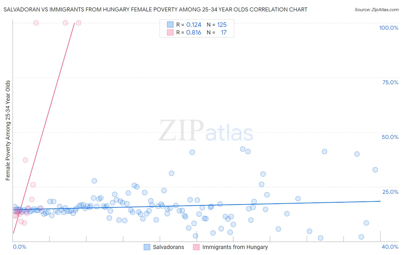 Salvadoran vs Immigrants from Hungary Female Poverty Among 25-34 Year Olds