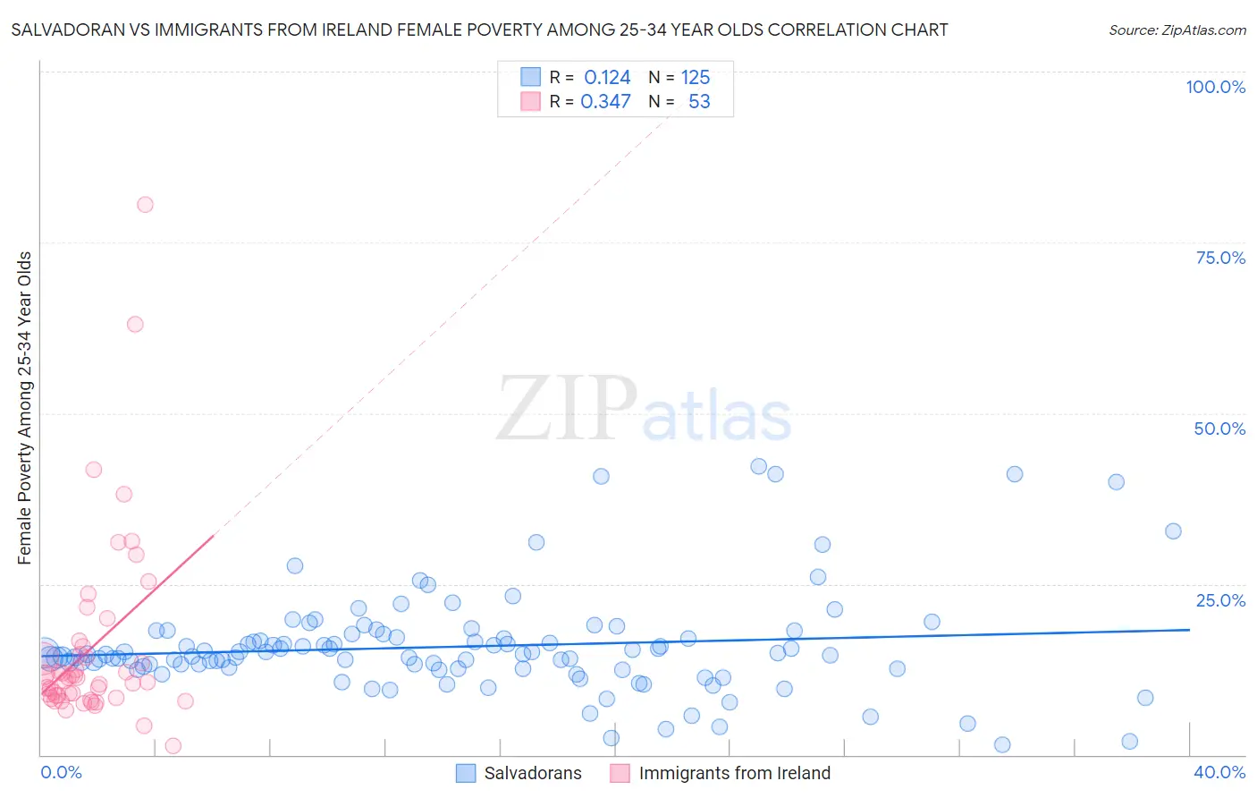 Salvadoran vs Immigrants from Ireland Female Poverty Among 25-34 Year Olds