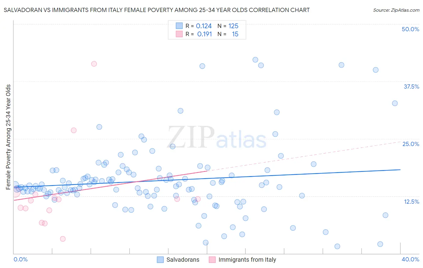 Salvadoran vs Immigrants from Italy Female Poverty Among 25-34 Year Olds