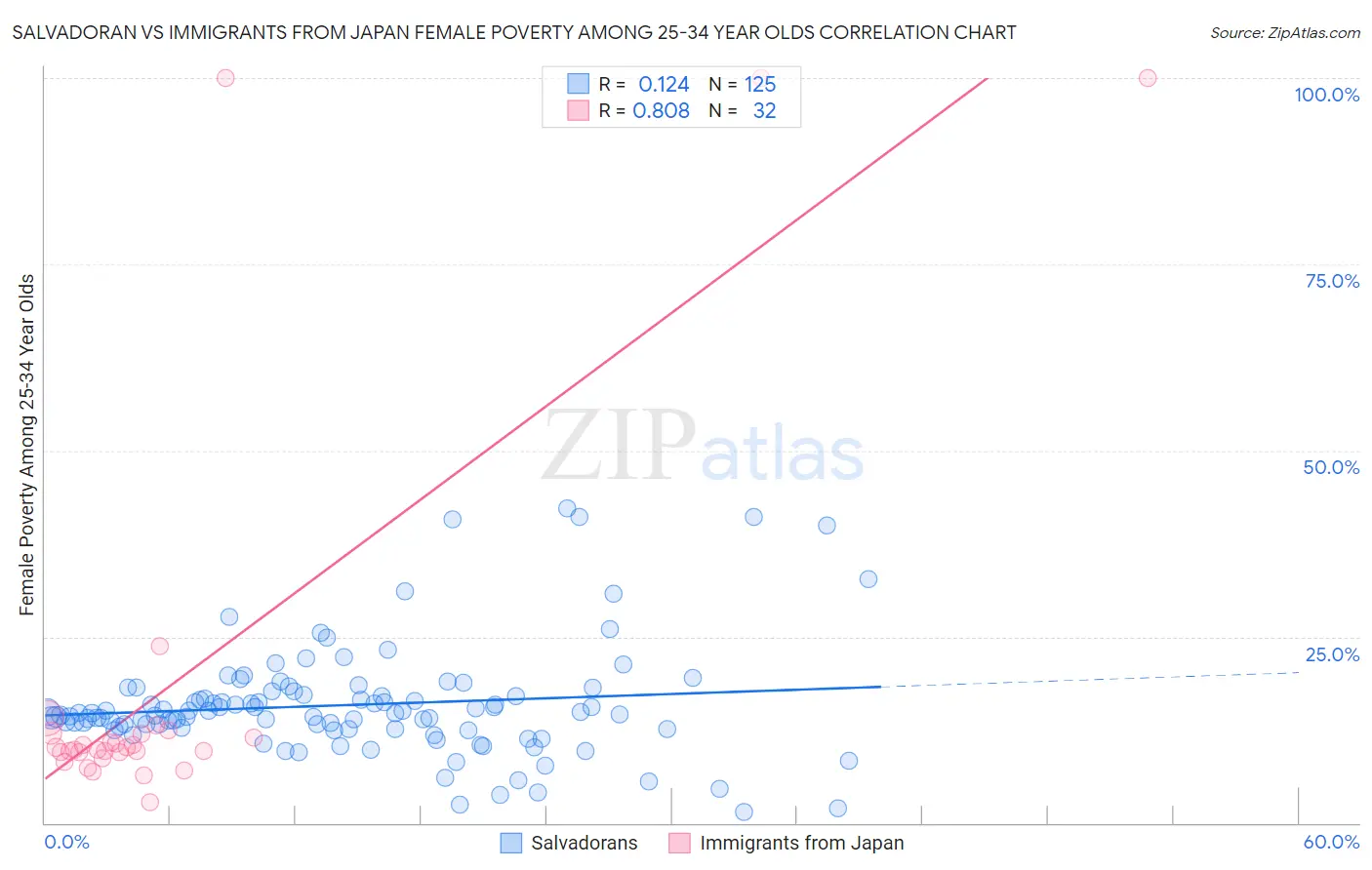 Salvadoran vs Immigrants from Japan Female Poverty Among 25-34 Year Olds