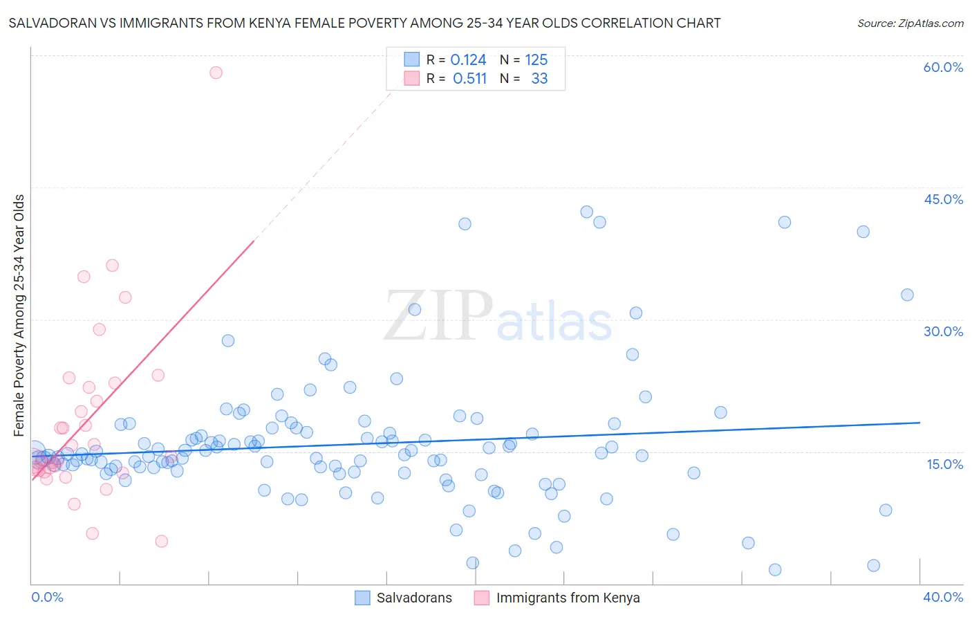 Salvadoran vs Immigrants from Kenya Female Poverty Among 25-34 Year Olds
