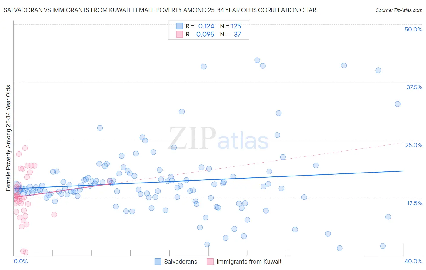 Salvadoran vs Immigrants from Kuwait Female Poverty Among 25-34 Year Olds