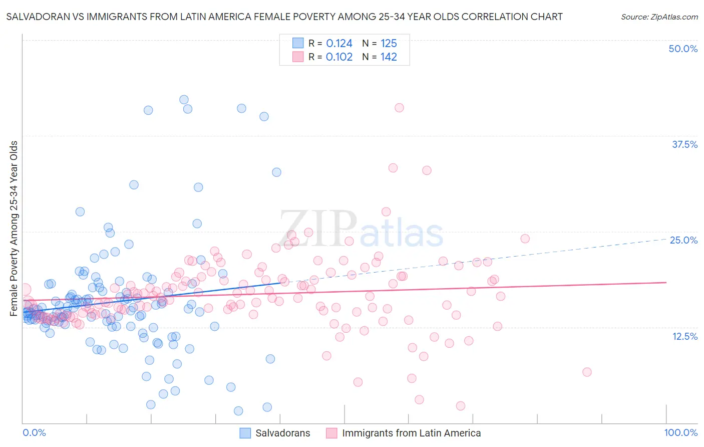 Salvadoran vs Immigrants from Latin America Female Poverty Among 25-34 Year Olds