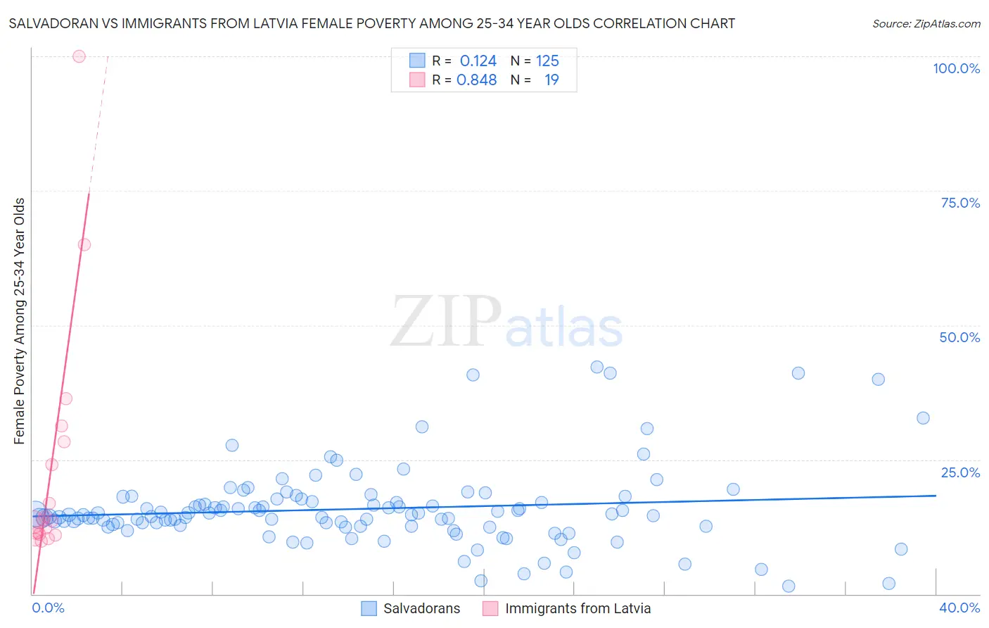 Salvadoran vs Immigrants from Latvia Female Poverty Among 25-34 Year Olds