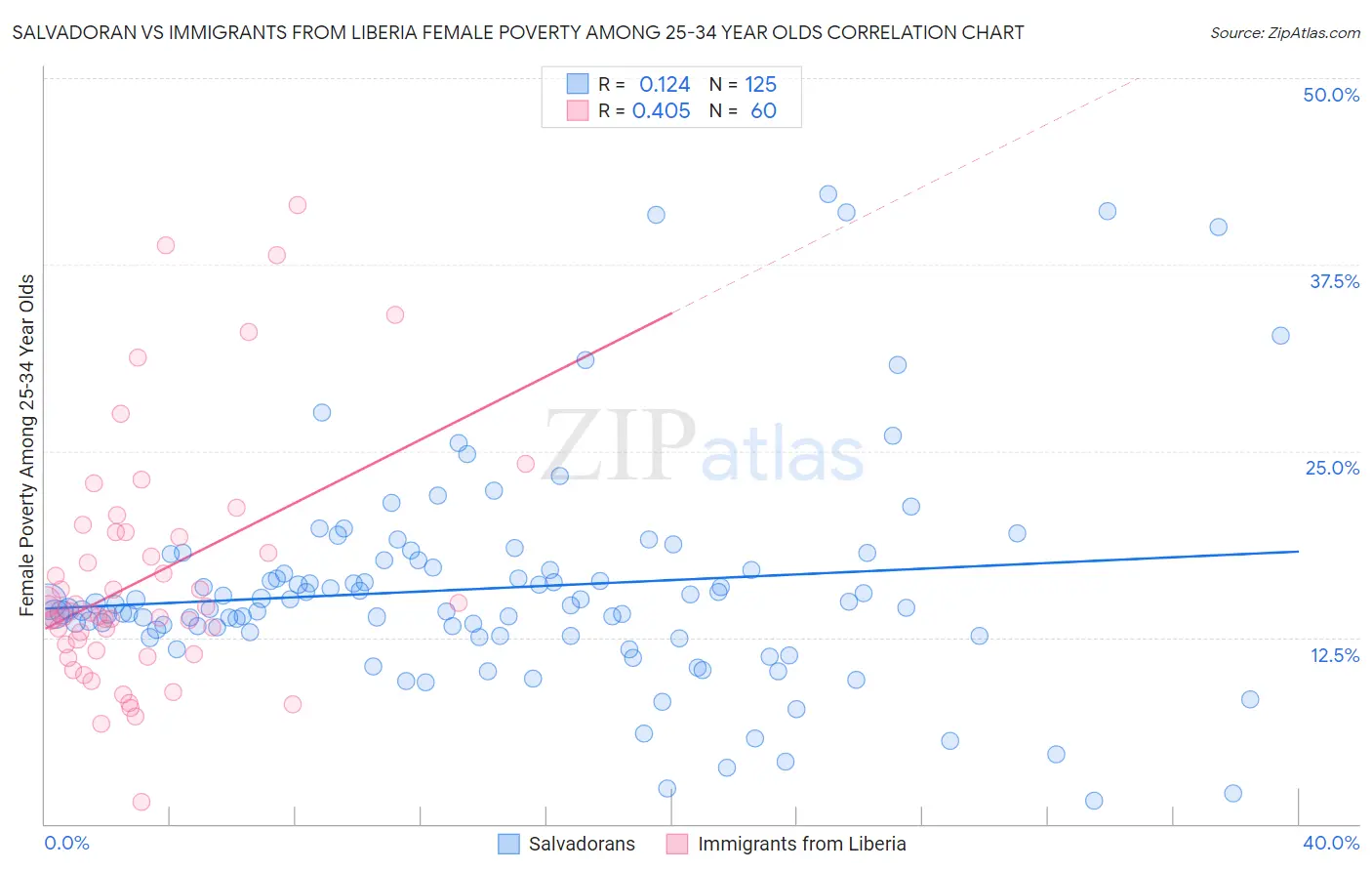 Salvadoran vs Immigrants from Liberia Female Poverty Among 25-34 Year Olds