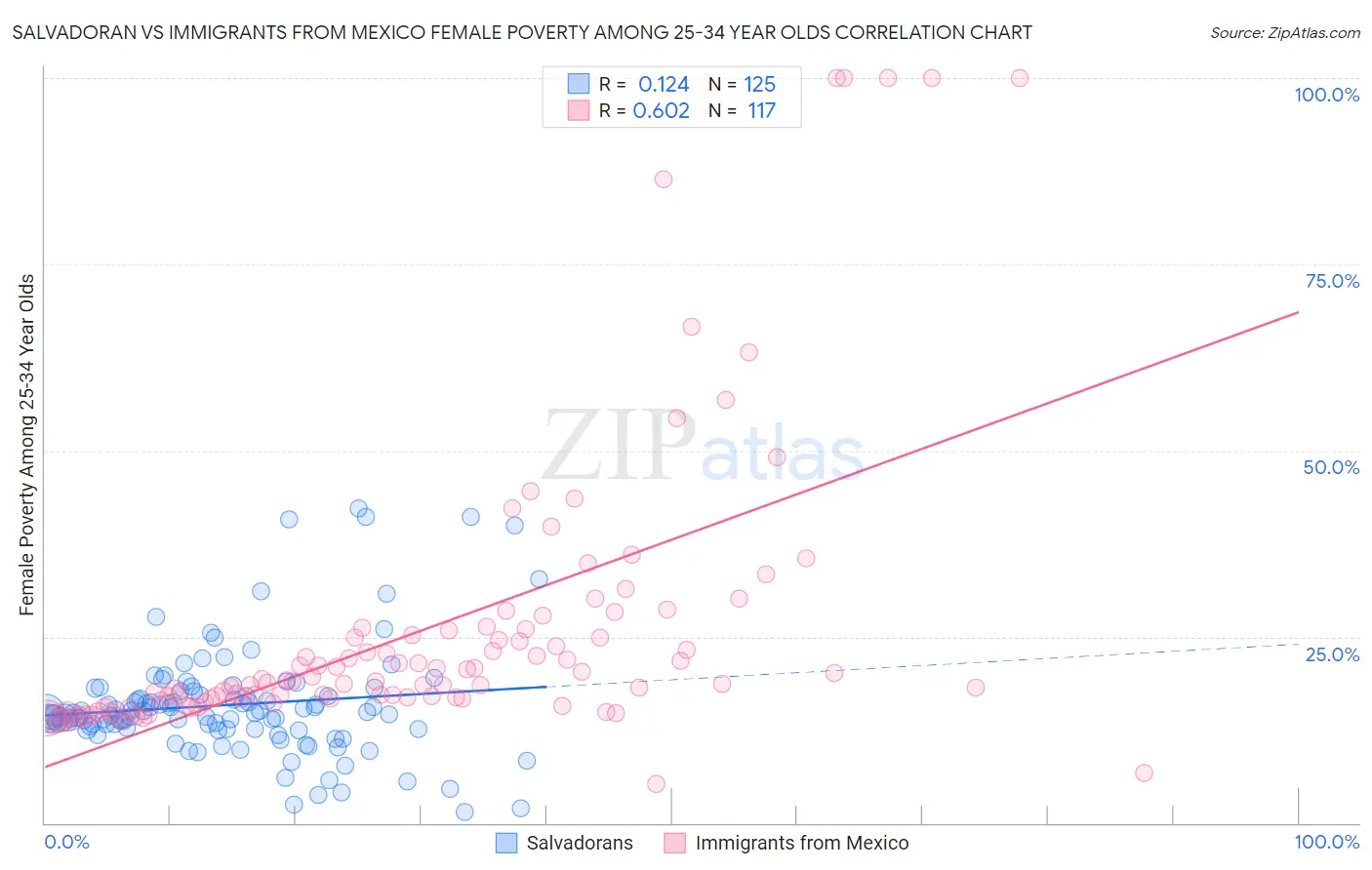Salvadoran vs Immigrants from Mexico Female Poverty Among 25-34 Year Olds