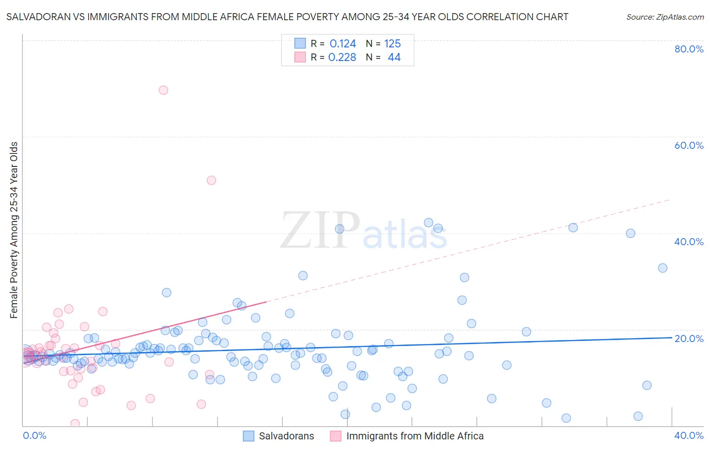 Salvadoran vs Immigrants from Middle Africa Female Poverty Among 25-34 Year Olds