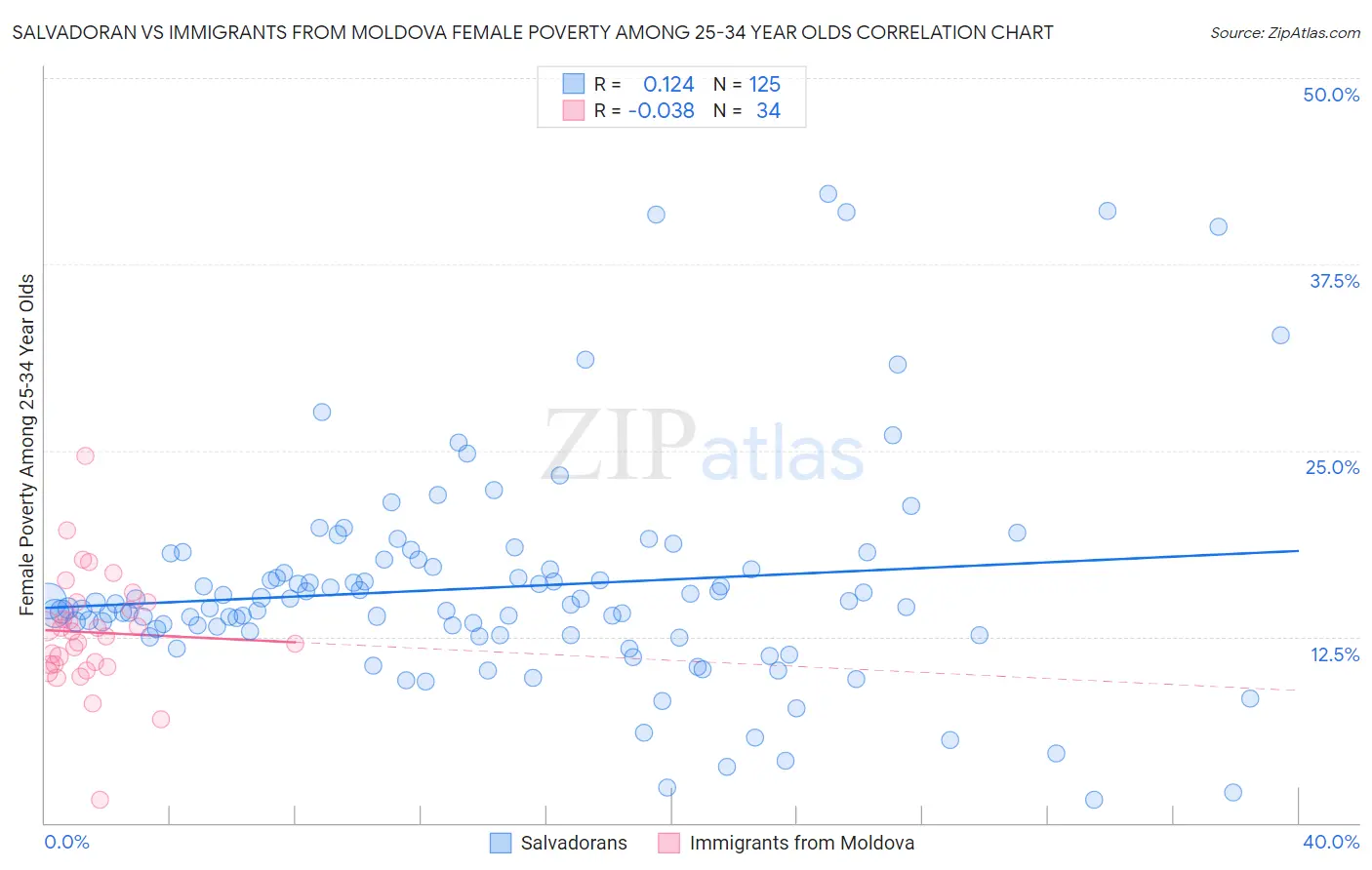 Salvadoran vs Immigrants from Moldova Female Poverty Among 25-34 Year Olds
