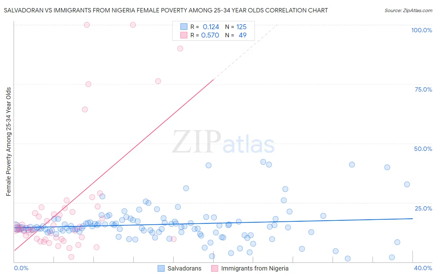 Salvadoran vs Immigrants from Nigeria Female Poverty Among 25-34 Year Olds