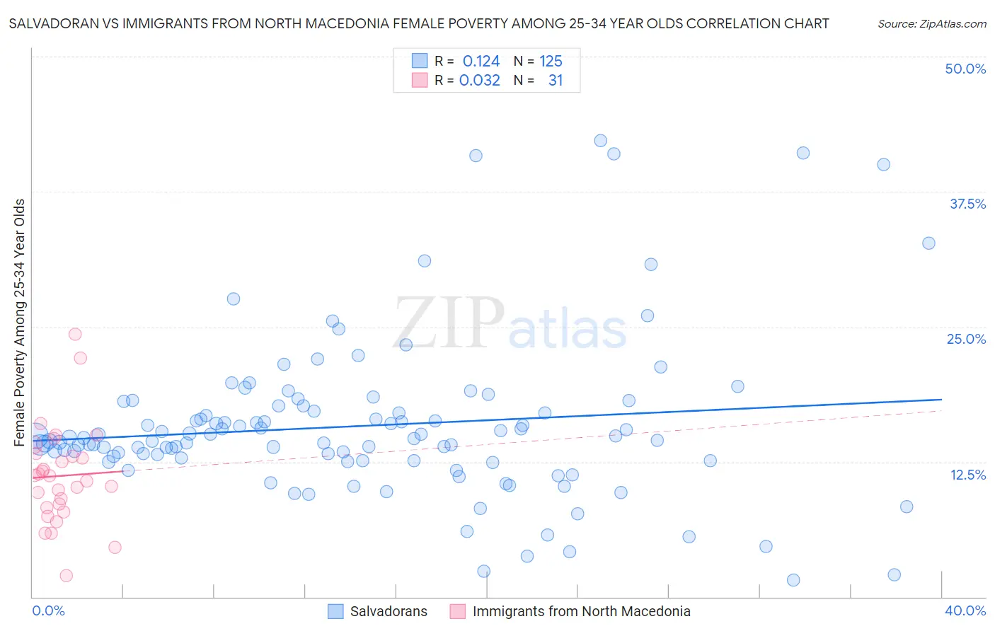 Salvadoran vs Immigrants from North Macedonia Female Poverty Among 25-34 Year Olds