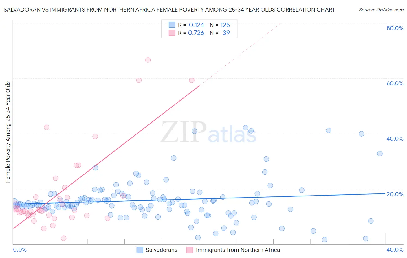 Salvadoran vs Immigrants from Northern Africa Female Poverty Among 25-34 Year Olds