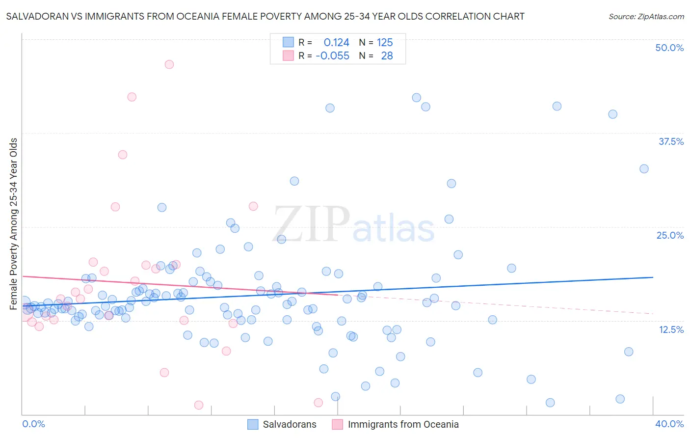 Salvadoran vs Immigrants from Oceania Female Poverty Among 25-34 Year Olds
