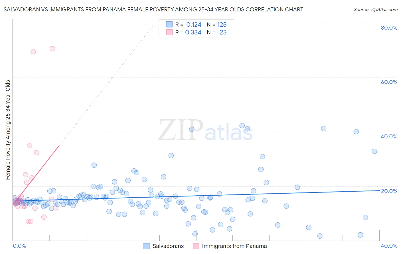 Salvadoran vs Immigrants from Panama Female Poverty Among 25-34 Year Olds