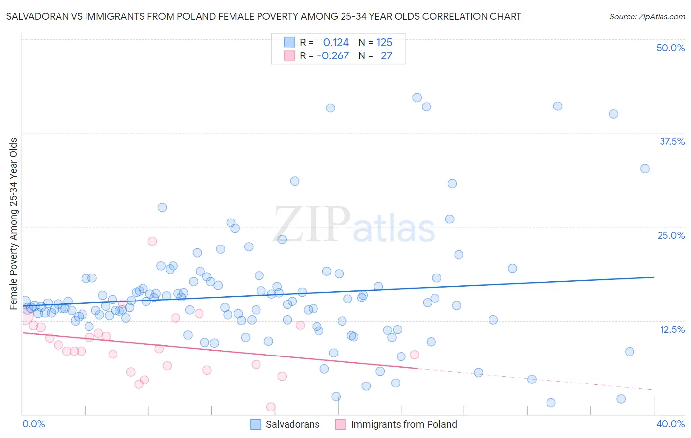 Salvadoran vs Immigrants from Poland Female Poverty Among 25-34 Year Olds