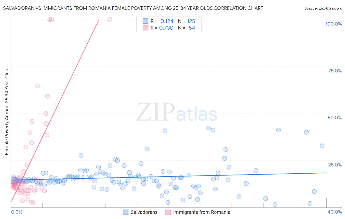 Salvadoran vs Immigrants from Romania Female Poverty Among 25-34 Year Olds