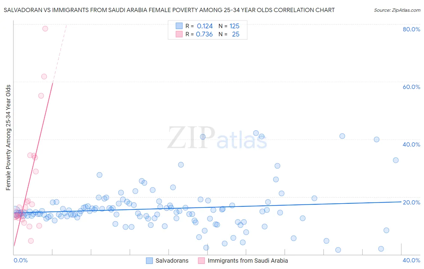 Salvadoran vs Immigrants from Saudi Arabia Female Poverty Among 25-34 Year Olds