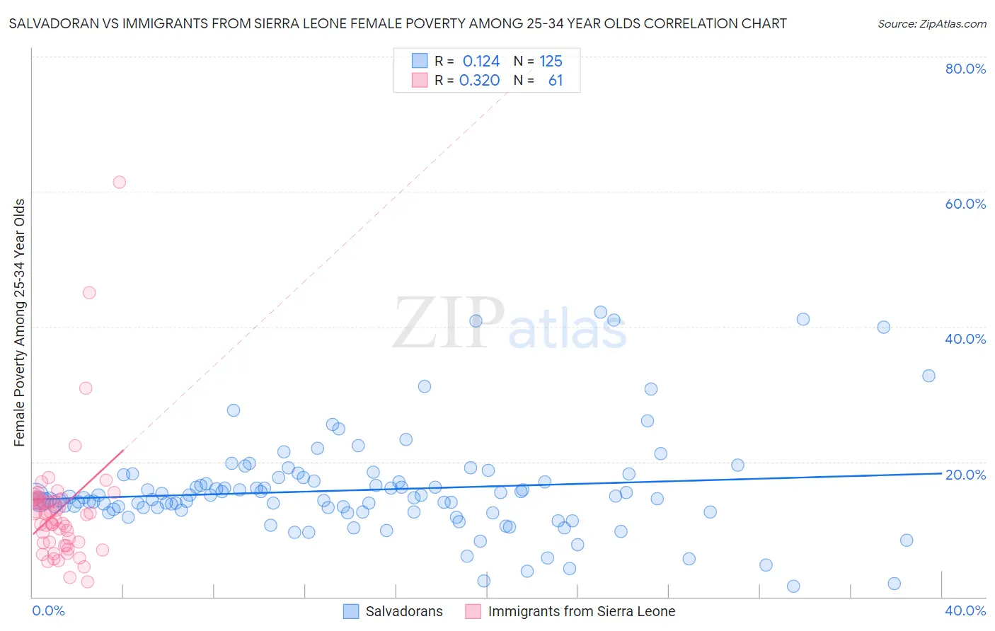 Salvadoran vs Immigrants from Sierra Leone Female Poverty Among 25-34 Year Olds