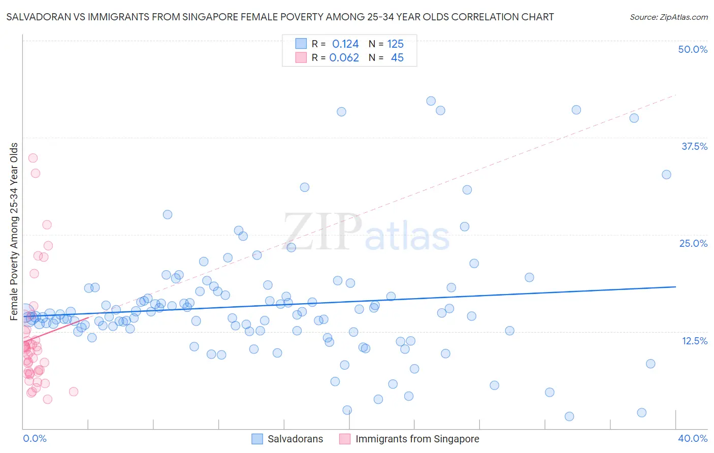 Salvadoran vs Immigrants from Singapore Female Poverty Among 25-34 Year Olds