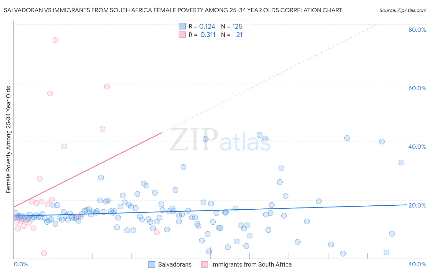 Salvadoran vs Immigrants from South Africa Female Poverty Among 25-34 Year Olds