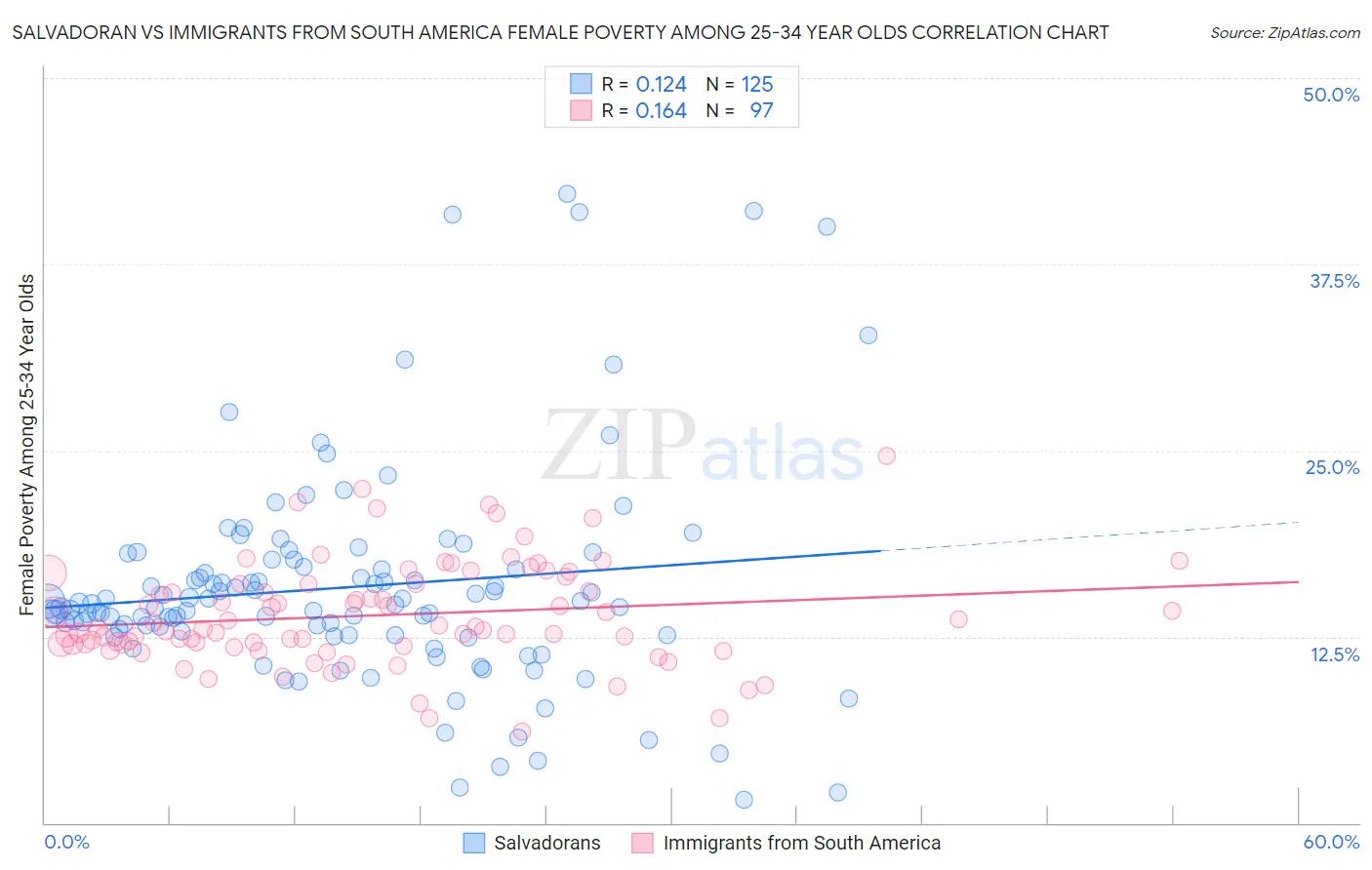 Salvadoran vs Immigrants from South America Female Poverty Among 25-34 Year Olds