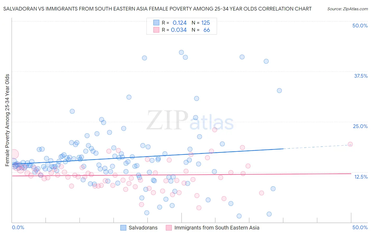 Salvadoran vs Immigrants from South Eastern Asia Female Poverty Among 25-34 Year Olds