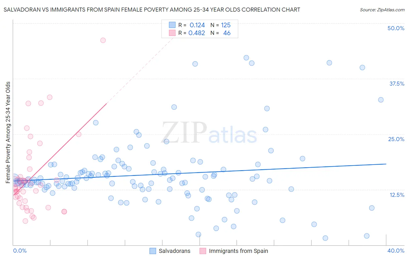 Salvadoran vs Immigrants from Spain Female Poverty Among 25-34 Year Olds