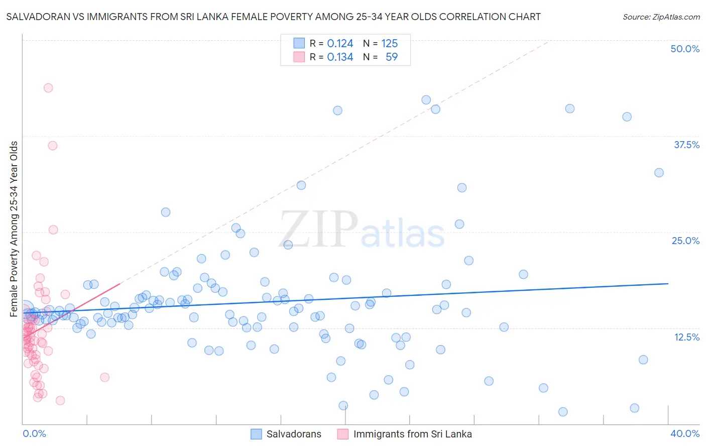Salvadoran vs Immigrants from Sri Lanka Female Poverty Among 25-34 Year Olds