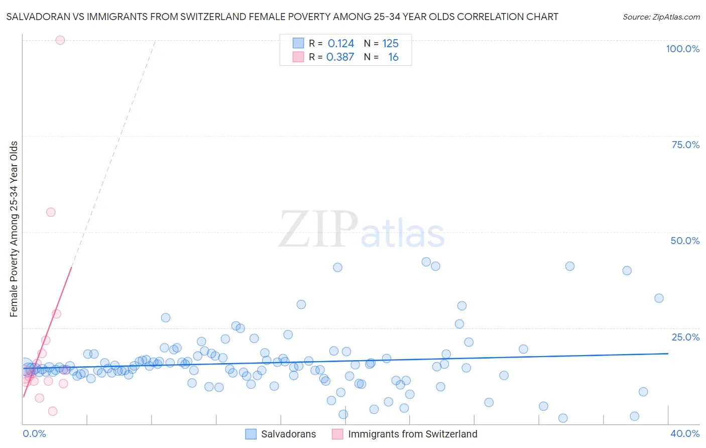 Salvadoran vs Immigrants from Switzerland Female Poverty Among 25-34 Year Olds