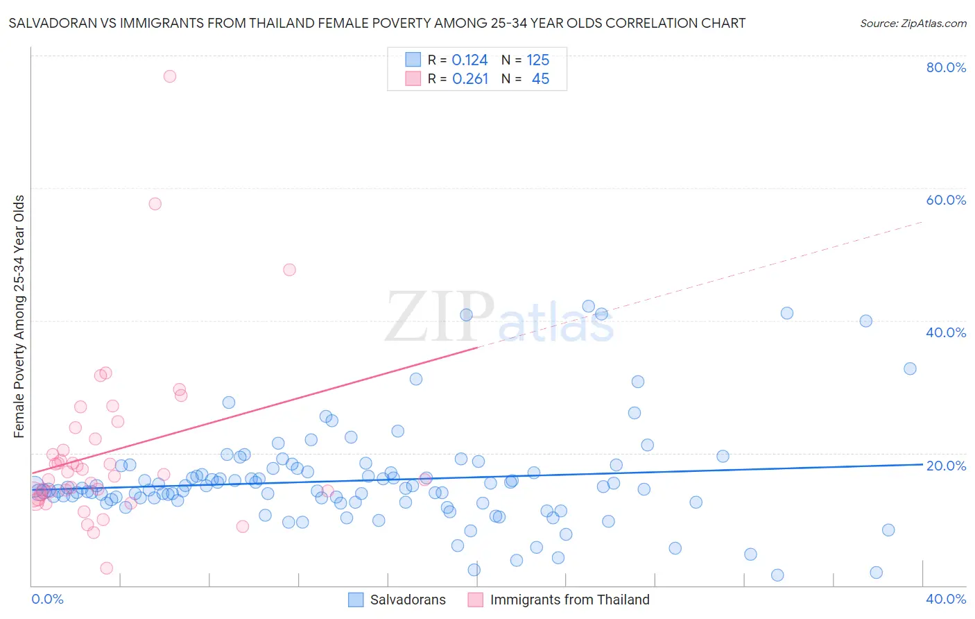 Salvadoran vs Immigrants from Thailand Female Poverty Among 25-34 Year Olds