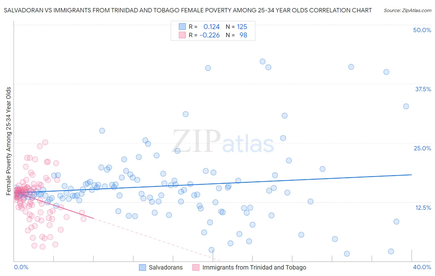 Salvadoran vs Immigrants from Trinidad and Tobago Female Poverty Among 25-34 Year Olds