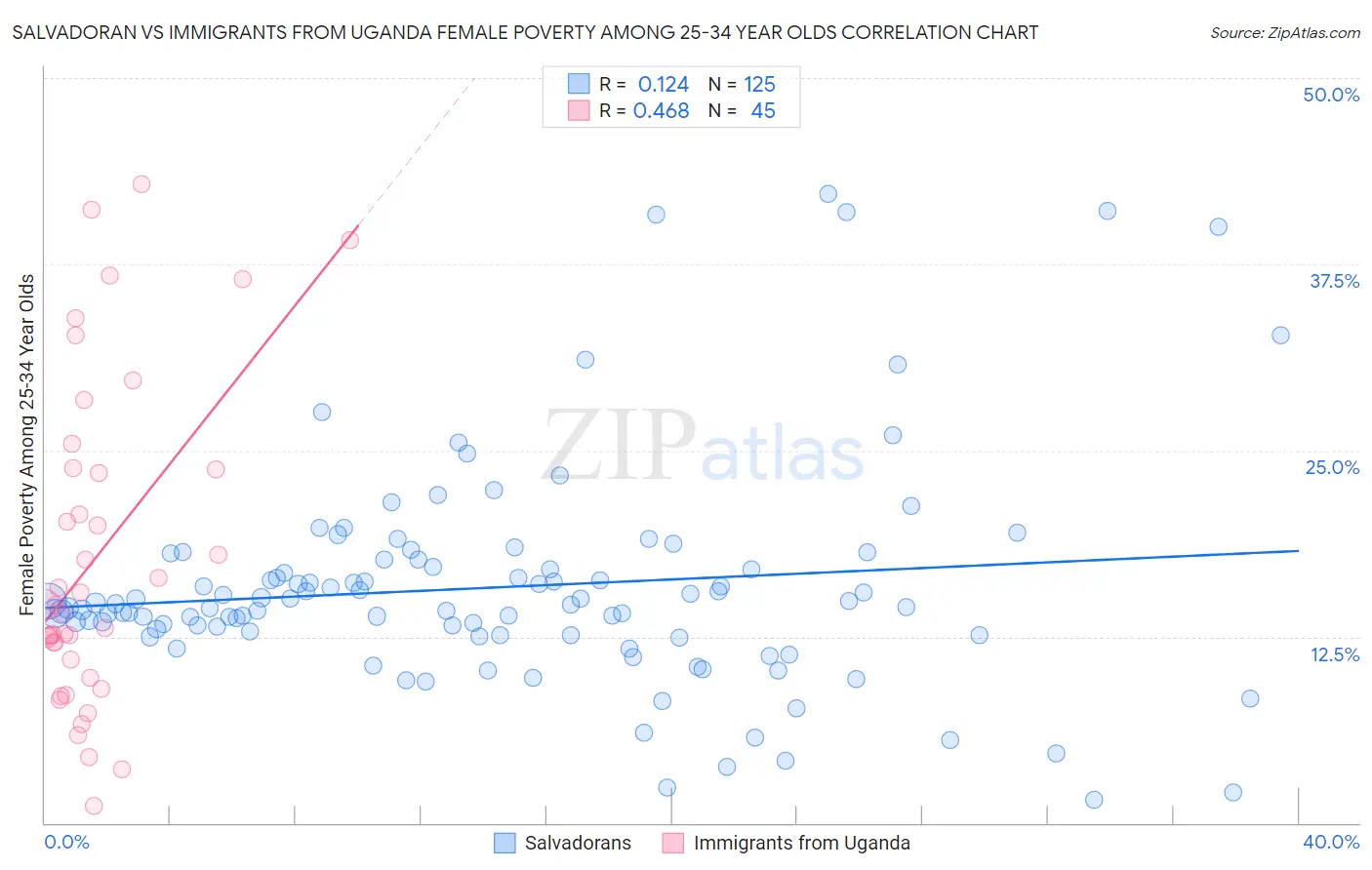 Salvadoran vs Immigrants from Uganda Female Poverty Among 25-34 Year Olds