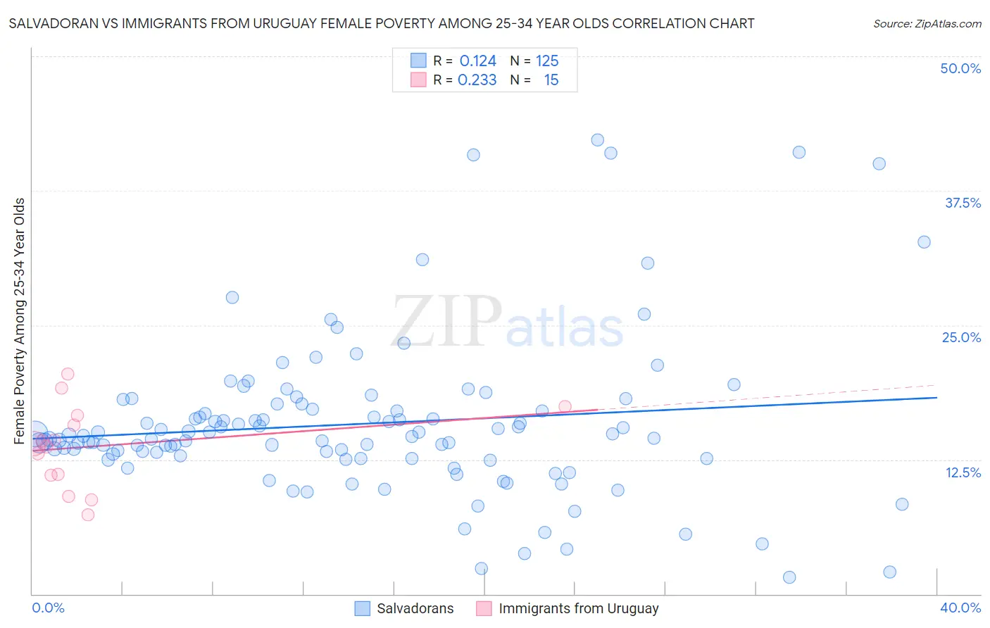 Salvadoran vs Immigrants from Uruguay Female Poverty Among 25-34 Year Olds
