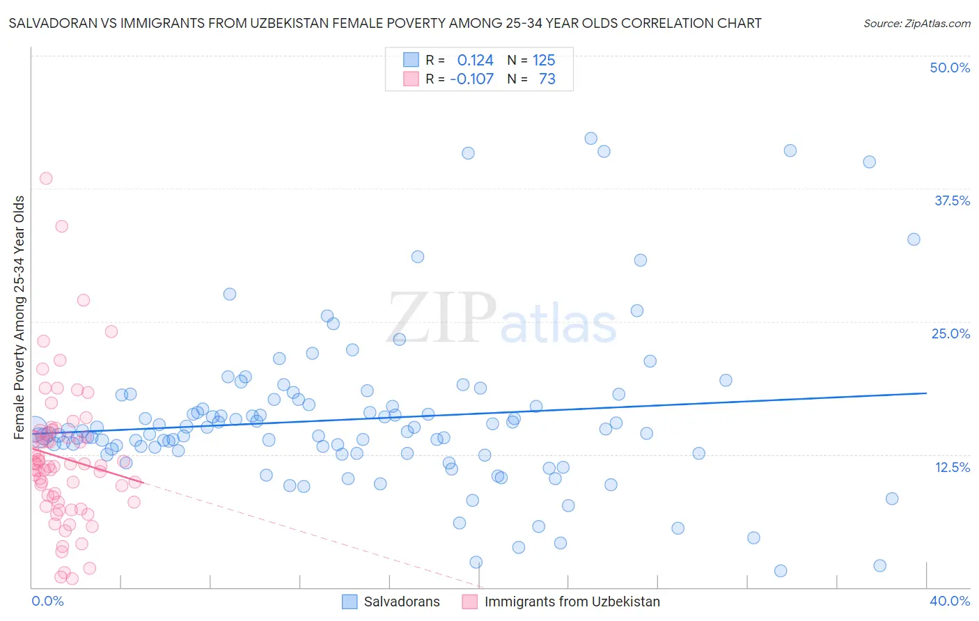 Salvadoran vs Immigrants from Uzbekistan Female Poverty Among 25-34 Year Olds