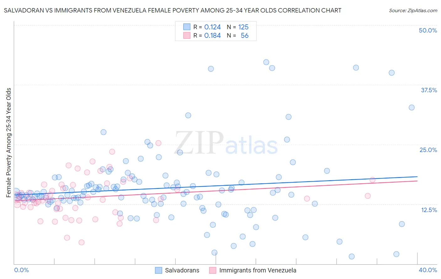 Salvadoran vs Immigrants from Venezuela Female Poverty Among 25-34 Year Olds